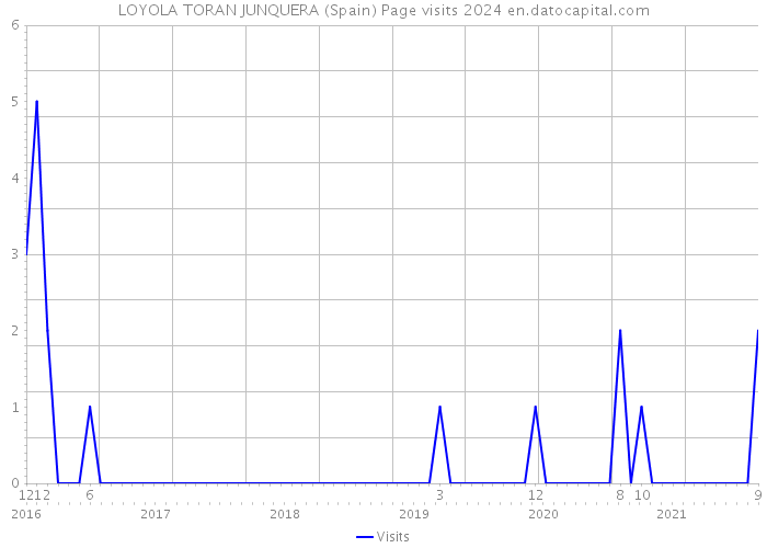 LOYOLA TORAN JUNQUERA (Spain) Page visits 2024 