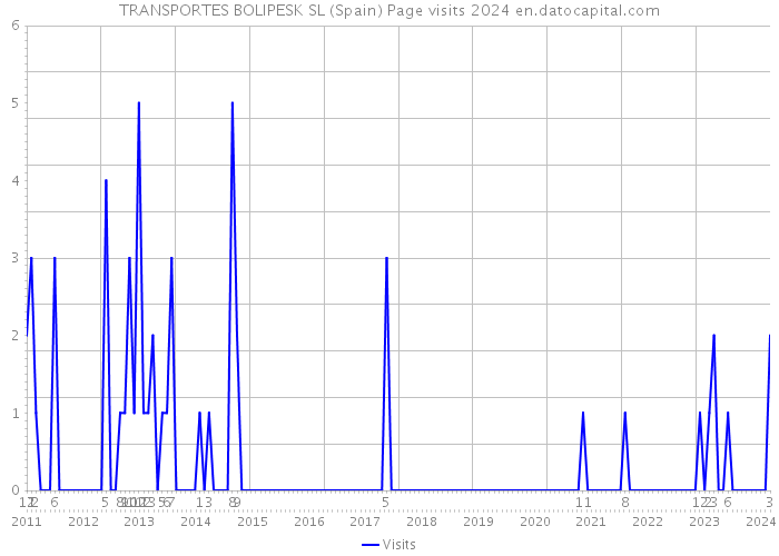 TRANSPORTES BOLIPESK SL (Spain) Page visits 2024 