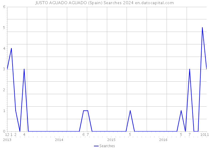 JUSTO AGUADO AGUADO (Spain) Searches 2024 