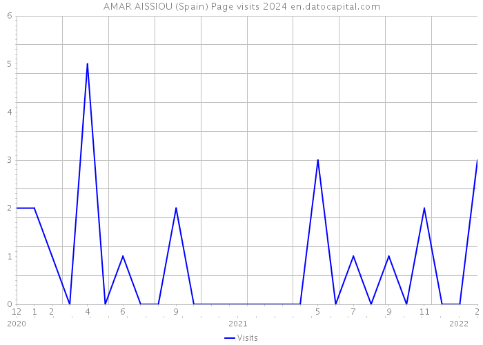 AMAR AISSIOU (Spain) Page visits 2024 