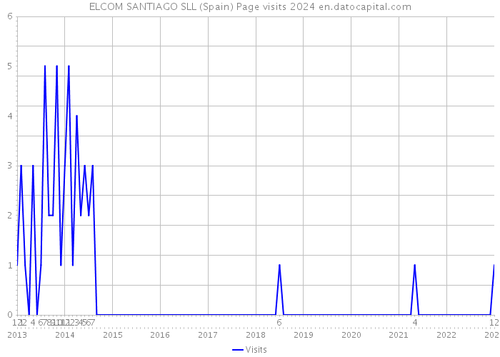 ELCOM SANTIAGO SLL (Spain) Page visits 2024 