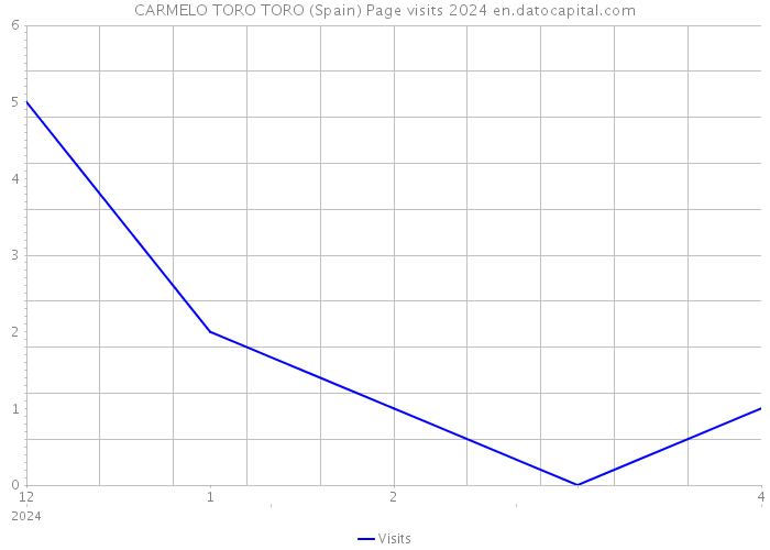 CARMELO TORO TORO (Spain) Page visits 2024 