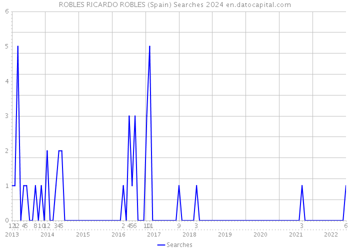ROBLES RICARDO ROBLES (Spain) Searches 2024 