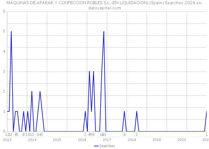 MAQUINAS DE APARAR Y CONFECCION ROBLES S.L. (EN LIQUIDACION) (Spain) Searches 2024 