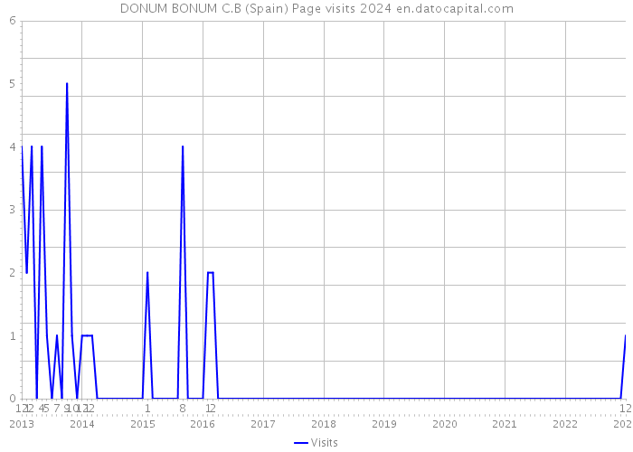 DONUM BONUM C.B (Spain) Page visits 2024 