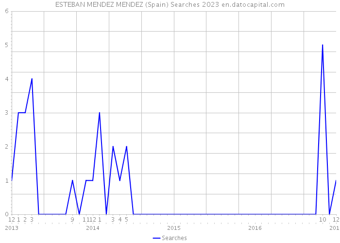 ESTEBAN MENDEZ MENDEZ (Spain) Searches 2023 