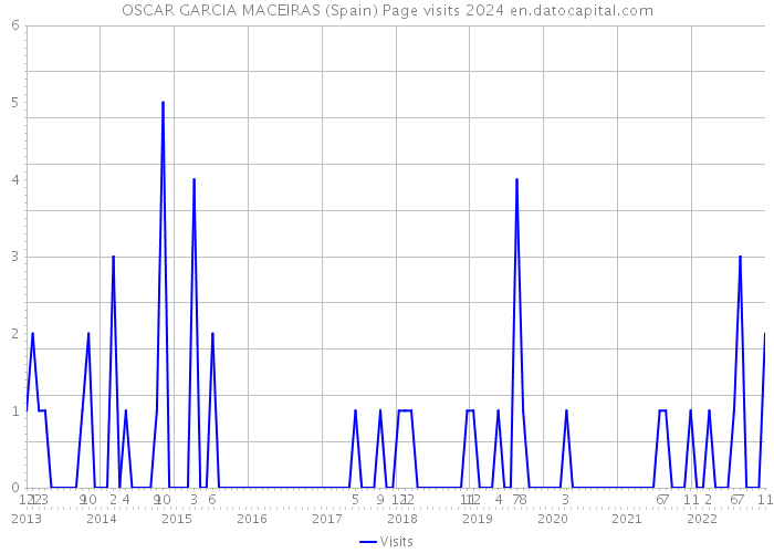 OSCAR GARCIA MACEIRAS (Spain) Page visits 2024 