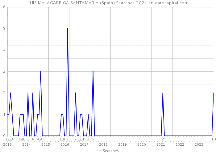 LUIS MALAGARRIGA SANTAMARIA (Spain) Searches 2024 