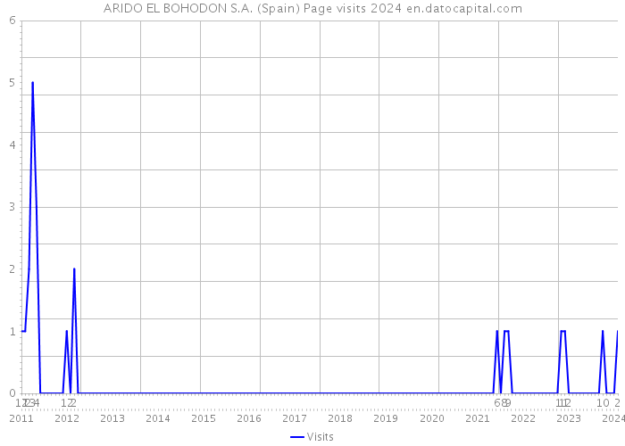 ARIDO EL BOHODON S.A. (Spain) Page visits 2024 