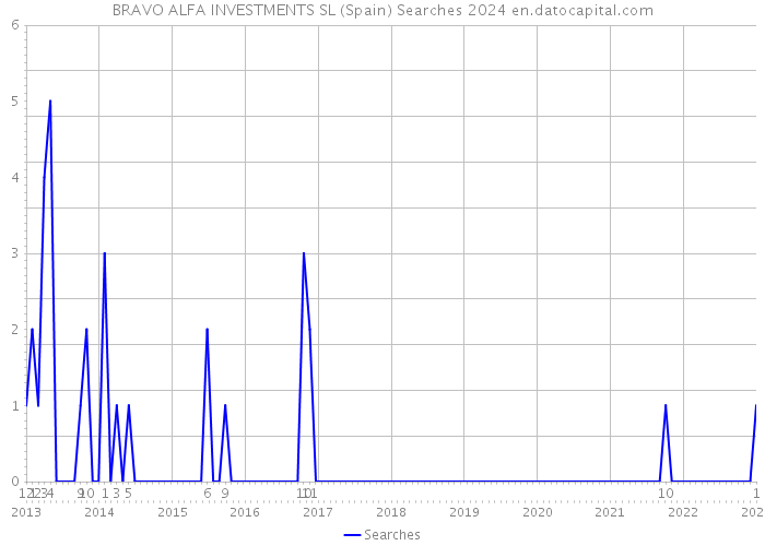 BRAVO ALFA INVESTMENTS SL (Spain) Searches 2024 