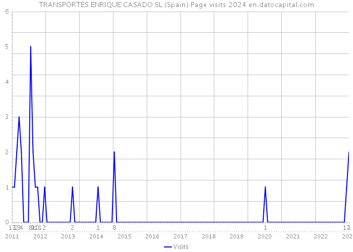 TRANSPORTES ENRIQUE CASADO SL (Spain) Page visits 2024 