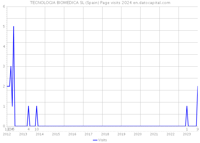 TECNOLOGIA BIOMEDICA SL (Spain) Page visits 2024 