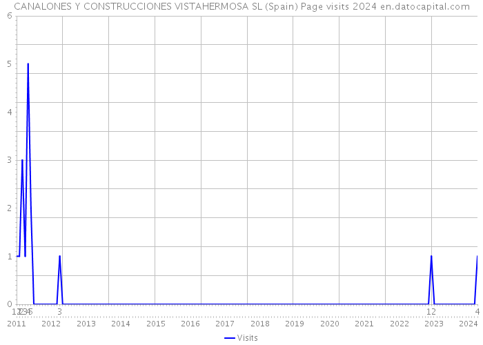 CANALONES Y CONSTRUCCIONES VISTAHERMOSA SL (Spain) Page visits 2024 