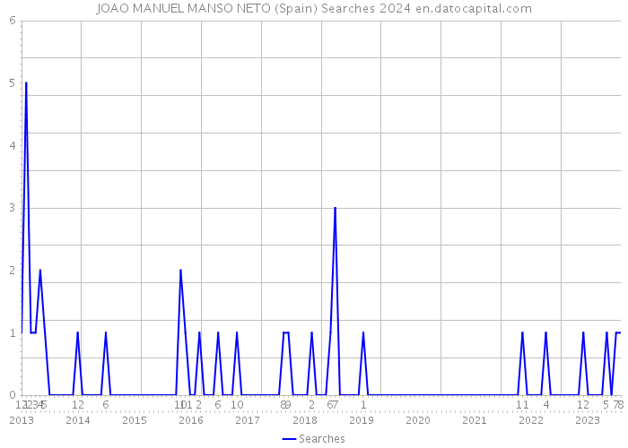 JOAO MANUEL MANSO NETO (Spain) Searches 2024 