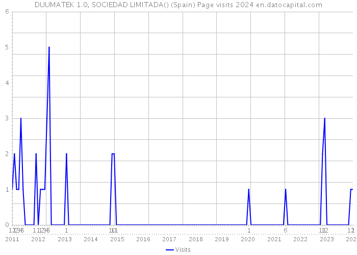 DUUMATEK 1.0, SOCIEDAD LIMITADA() (Spain) Page visits 2024 
