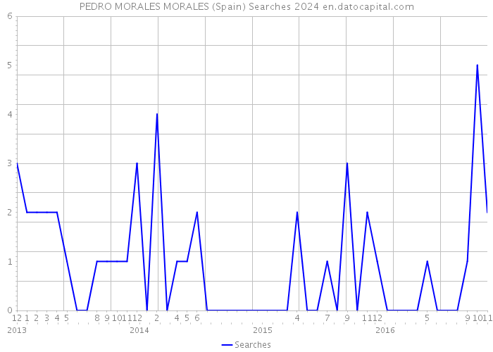 PEDRO MORALES MORALES (Spain) Searches 2024 