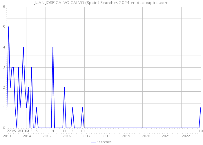 JUAN JOSE CALVO CALVO (Spain) Searches 2024 