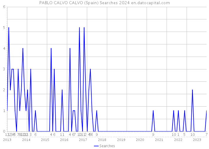 PABLO CALVO CALVO (Spain) Searches 2024 