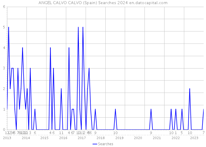ANGEL CALVO CALVO (Spain) Searches 2024 
