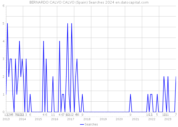 BERNARDO CALVO CALVO (Spain) Searches 2024 