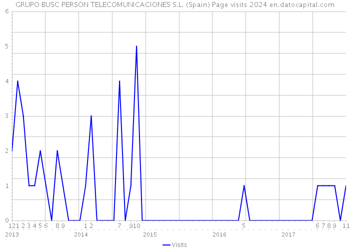 GRUPO BUSC PERSON TELECOMUNICACIONES S.L. (Spain) Page visits 2024 