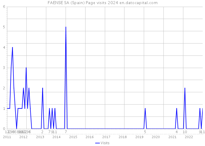 FAENSE SA (Spain) Page visits 2024 