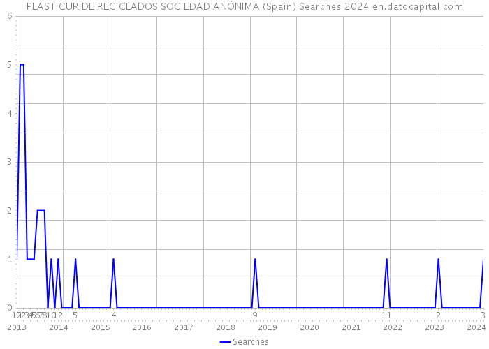 PLASTICUR DE RECICLADOS SOCIEDAD ANÓNIMA (Spain) Searches 2024 