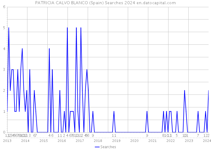 PATRICIA CALVO BLANCO (Spain) Searches 2024 