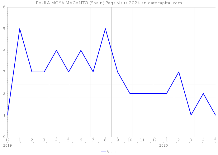 PAULA MOYA MAGANTO (Spain) Page visits 2024 