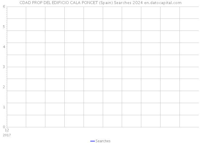 CDAD PROP DEL EDIFICIO CALA PONCET (Spain) Searches 2024 
