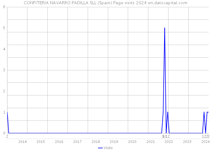 CONFITERIA NAVARRO PADILLA SLL (Spain) Page visits 2024 