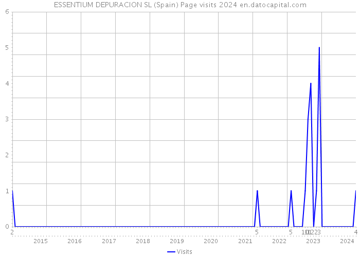 ESSENTIUM DEPURACION SL (Spain) Page visits 2024 