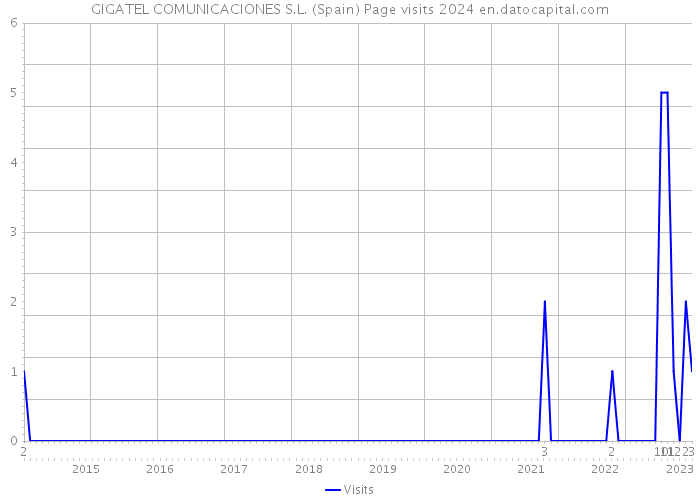 GIGATEL COMUNICACIONES S.L. (Spain) Page visits 2024 