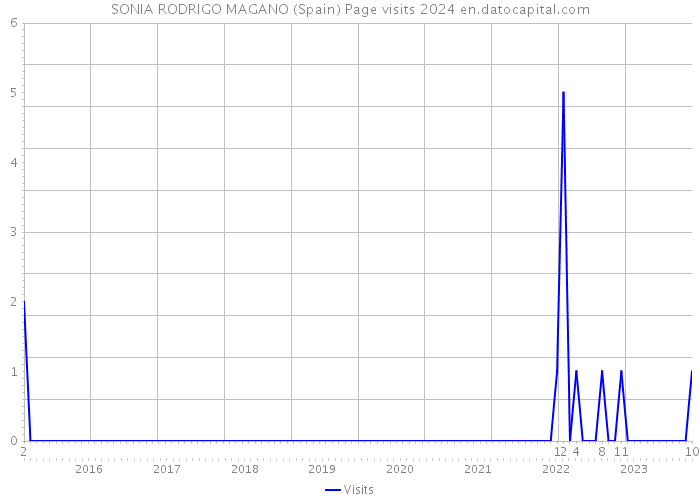 SONIA RODRIGO MAGANO (Spain) Page visits 2024 