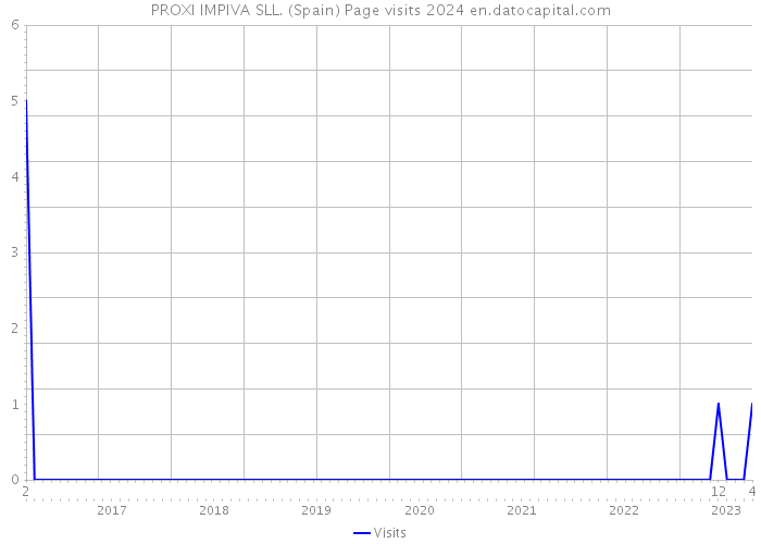 PROXI IMPIVA SLL. (Spain) Page visits 2024 