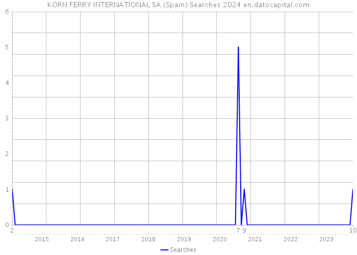 KORN FERRY INTERNATIONAL SA (Spain) Searches 2024 