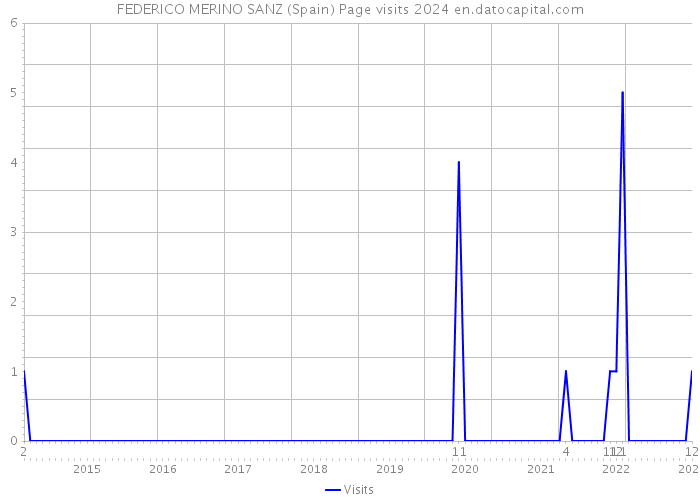 FEDERICO MERINO SANZ (Spain) Page visits 2024 
