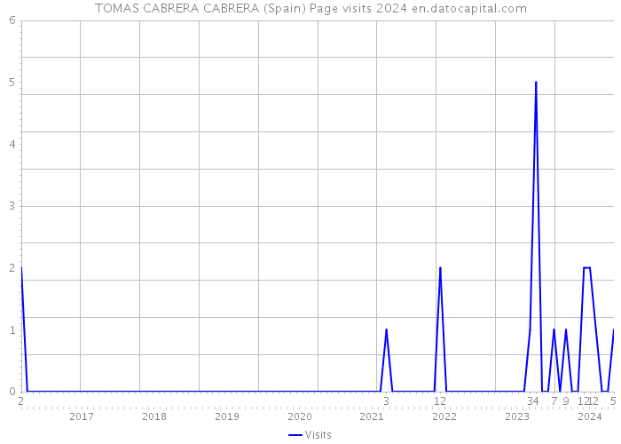 TOMAS CABRERA CABRERA (Spain) Page visits 2024 