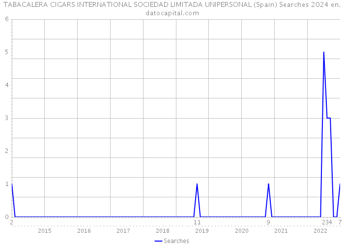 TABACALERA CIGARS INTERNATIONAL SOCIEDAD LIMITADA UNIPERSONAL (Spain) Searches 2024 