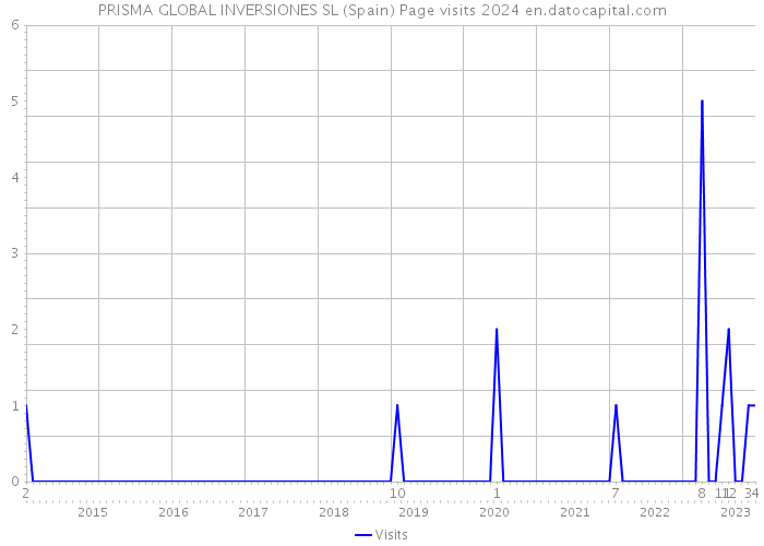 PRISMA GLOBAL INVERSIONES SL (Spain) Page visits 2024 