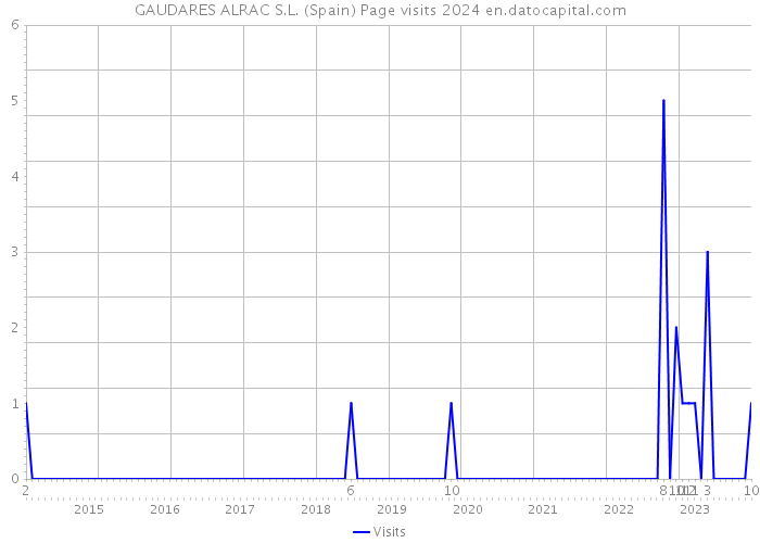 GAUDARES ALRAC S.L. (Spain) Page visits 2024 
