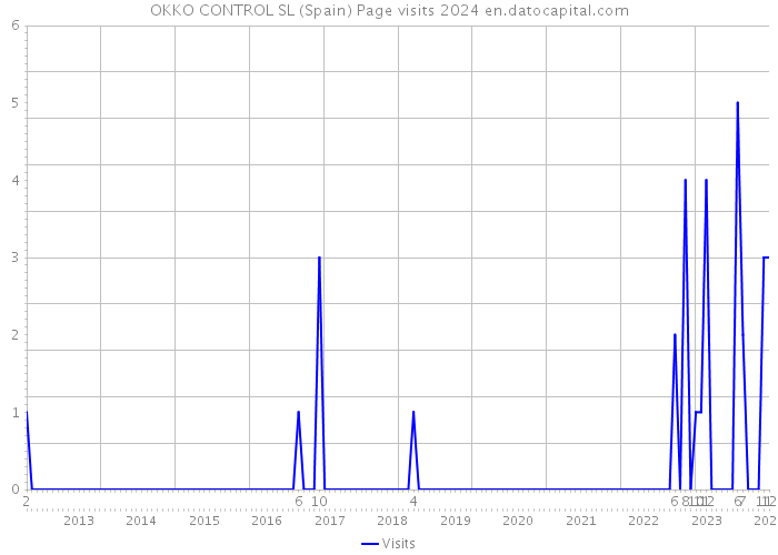 OKKO CONTROL SL (Spain) Page visits 2024 