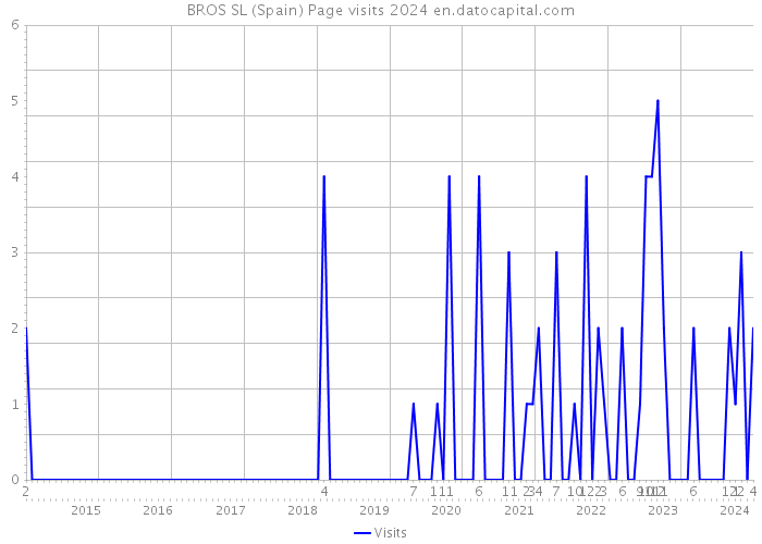 BROS SL (Spain) Page visits 2024 