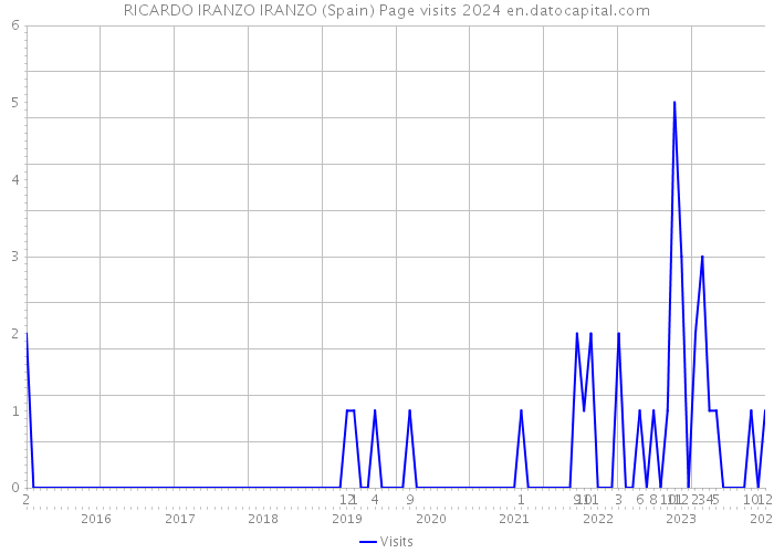 RICARDO IRANZO IRANZO (Spain) Page visits 2024 