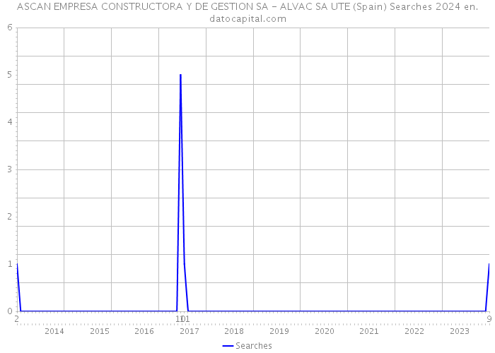 ASCAN EMPRESA CONSTRUCTORA Y DE GESTION SA - ALVAC SA UTE (Spain) Searches 2024 