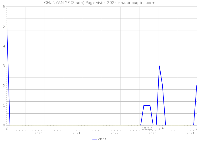 CHUNYAN YE (Spain) Page visits 2024 