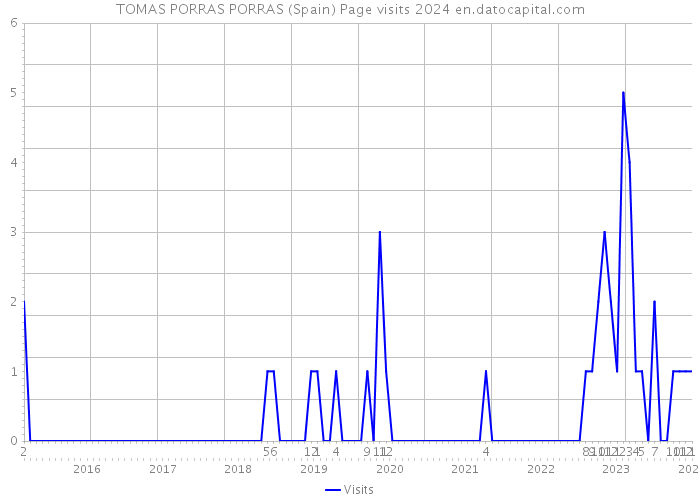 TOMAS PORRAS PORRAS (Spain) Page visits 2024 