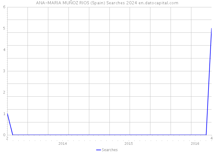 ANA-MARIA MUÑOZ RIOS (Spain) Searches 2024 