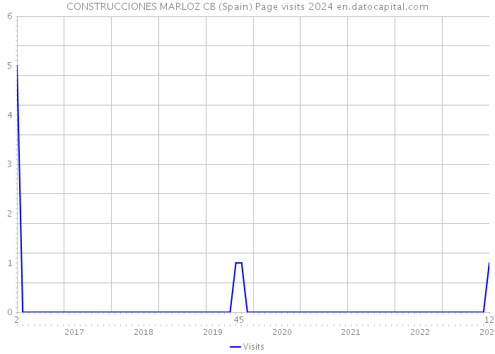 CONSTRUCCIONES MARLOZ CB (Spain) Page visits 2024 