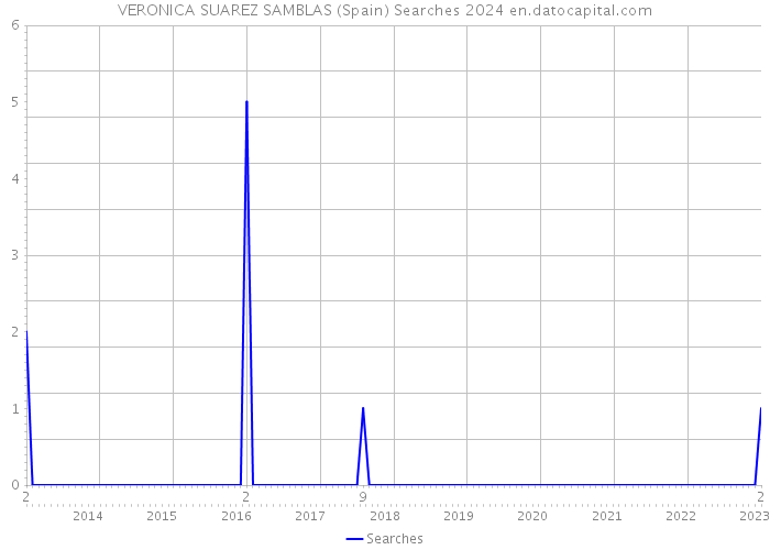 VERONICA SUAREZ SAMBLAS (Spain) Searches 2024 